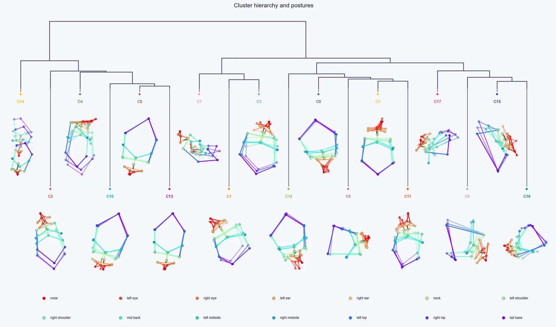 Dendrogram of elevated plus maze clusters with posture sketches