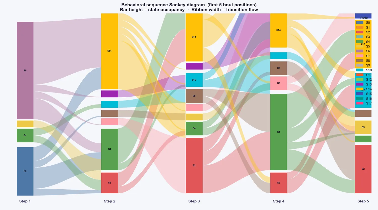 Sankey diagram of behaviour sequences on the elevated plus maze