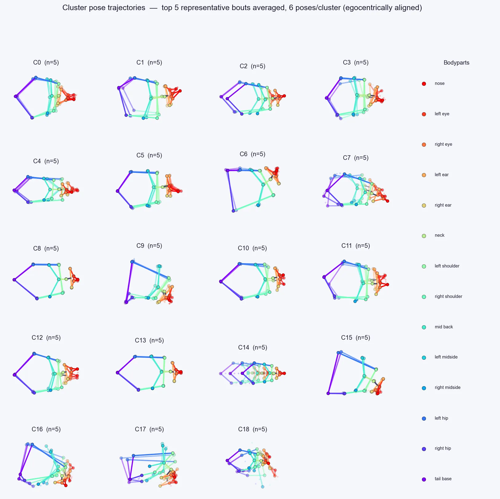Aligned posture trajectories for elevated plus maze clusters