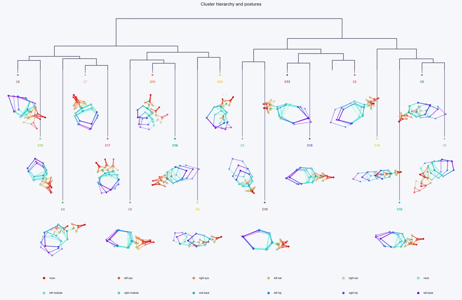Dendrogram of open field clusters with a posture sketch for each cluster