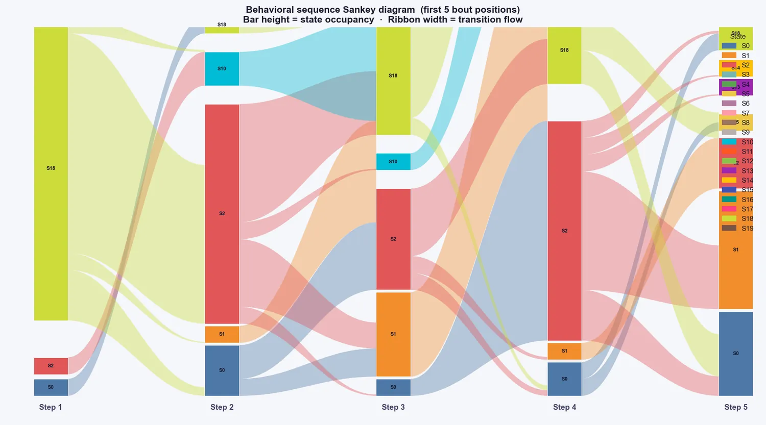 Sankey diagram of behaviour sequences