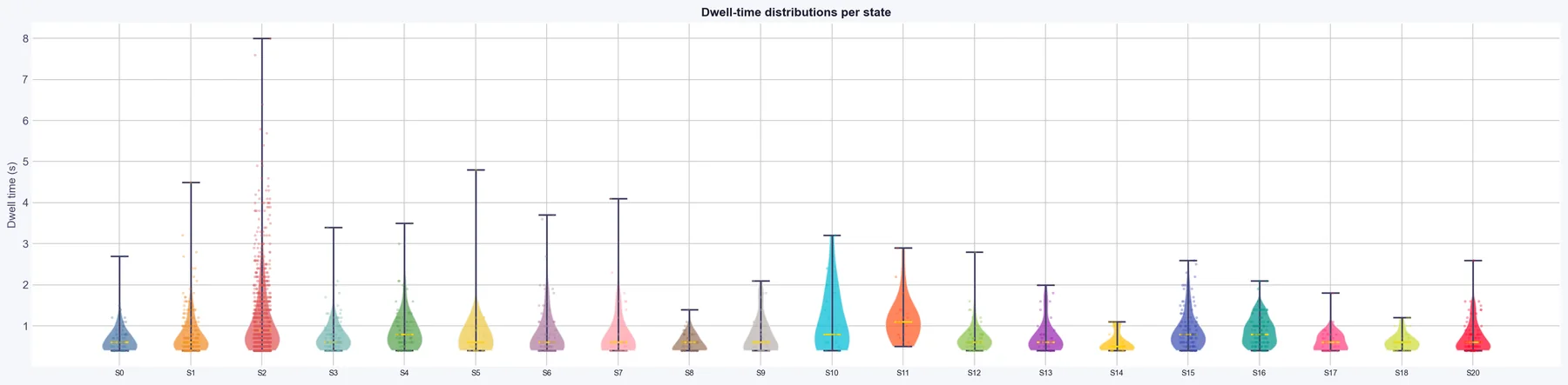 Dwell-time distributions for every state