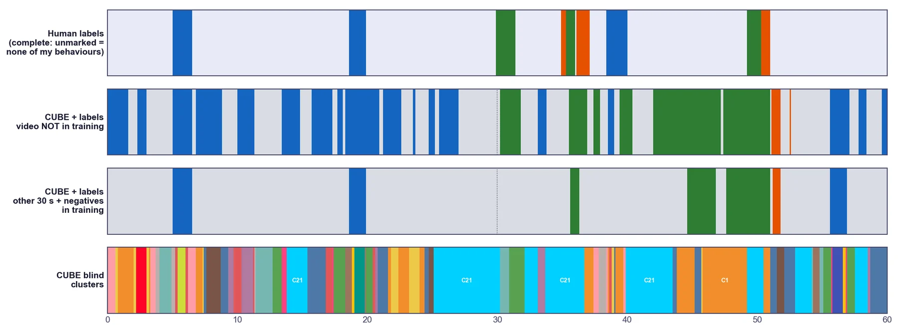 Ethogram comparing human labels with CUBE with labels and blind clusters