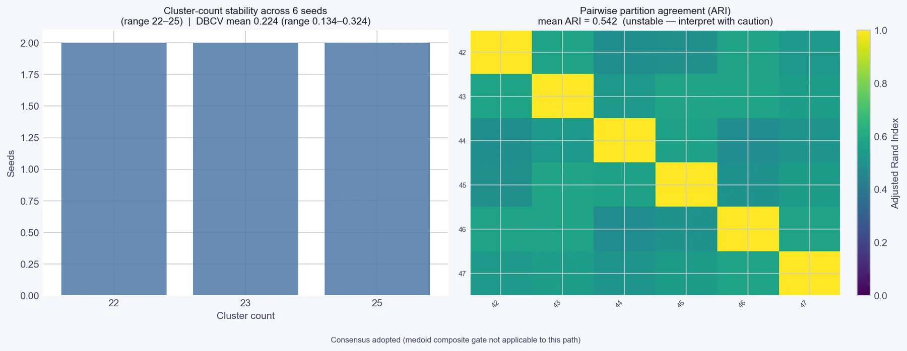 Cluster count stability and pairwise agreement across random seeds