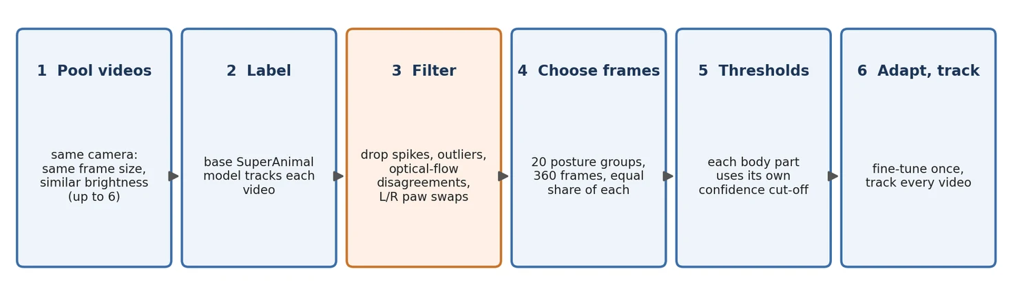 Six steps: pool videos, label with the base model, filter, choose frames, per-part thresholds, adapt and track