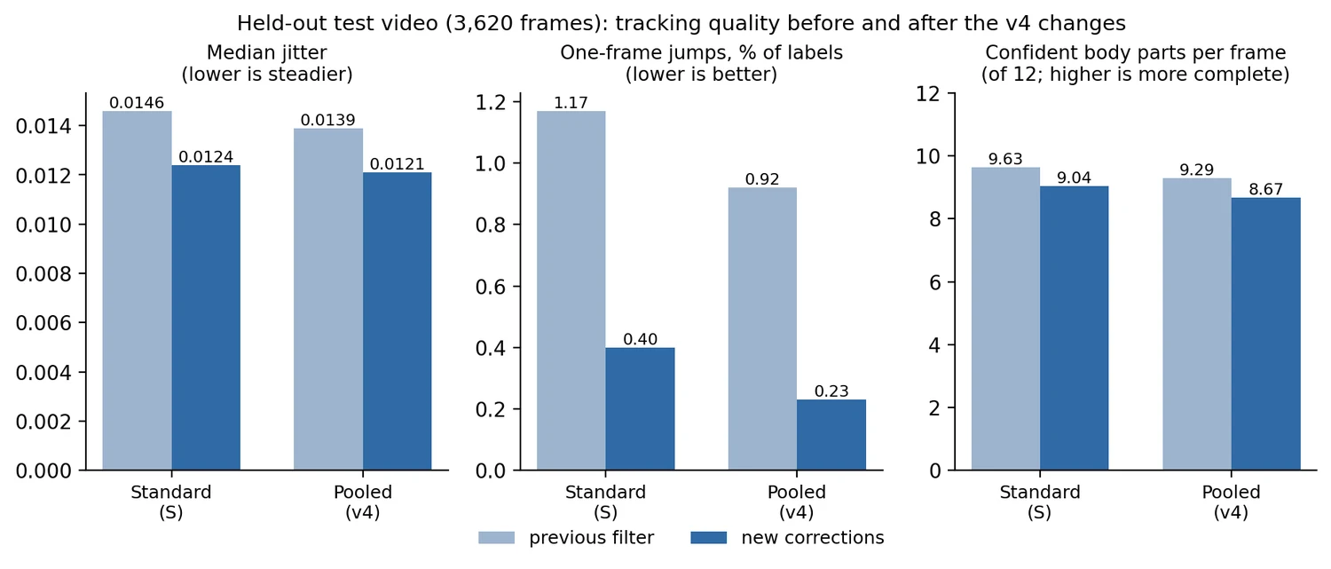 Bar charts of jitter, one-frame jumps and confident body parts for standard and pooled adaptation