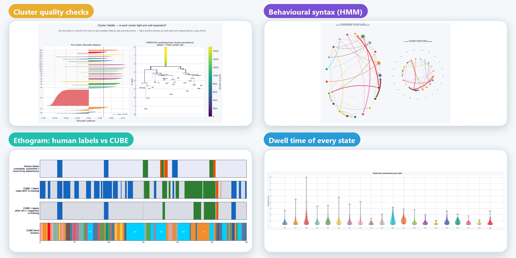 Ethogram, behaviour sequence, cluster posture and before-and-after plots